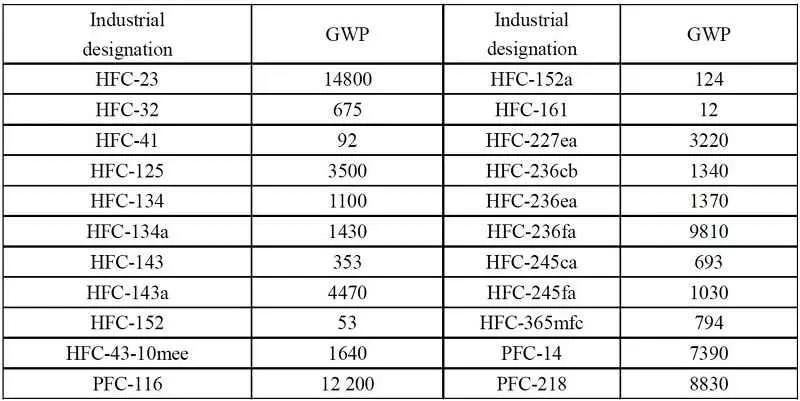 GWP-Value-of-Refrigerant-Gas
