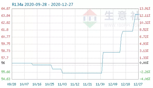 Price-Index-of-R134A-refrigerant-gas