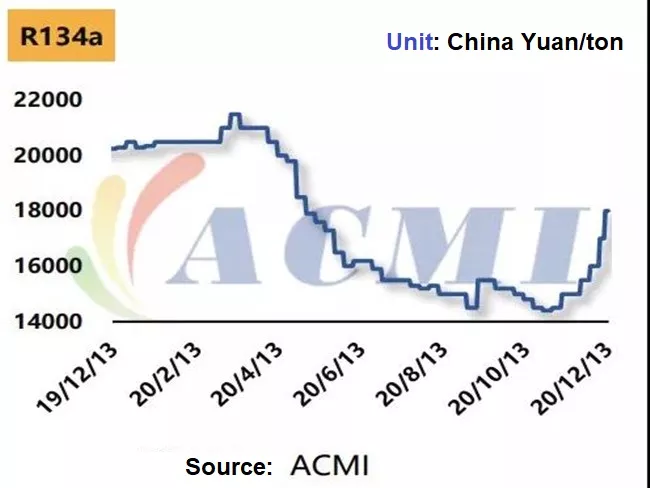 Price-Trend-of-R134A-in-year