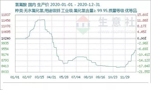 Price-index-of-Anhydrous-hydrofluoric-acid-in-year