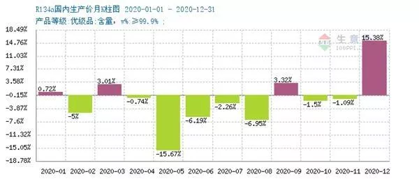 R134a-montyly-price-index-in-year