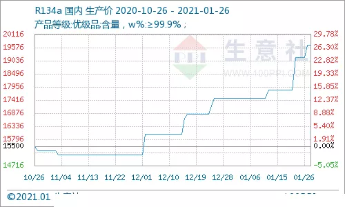 R134a-refrigerant-price-in-January