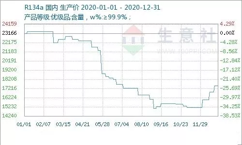 R134a-refrigerantg-gas-price-index-in-year (1)