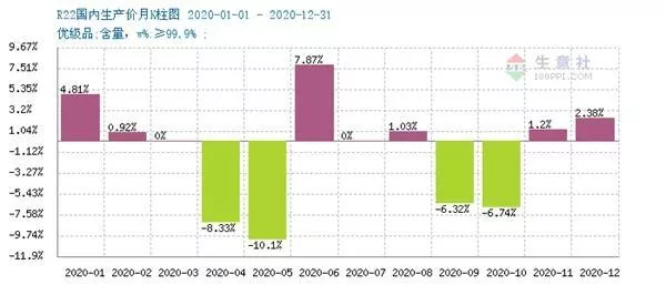 R22-Monthly-Price-Index-of-year