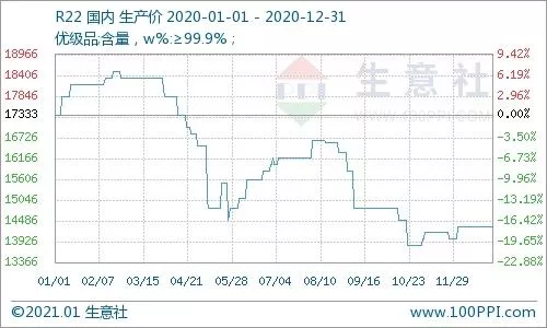 R22-price-index-in-year