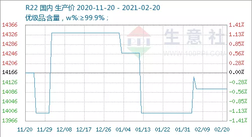 R22-price-trend-at-beginning-of