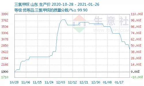 Raw-Material-CHCl3-price-trend-in-January