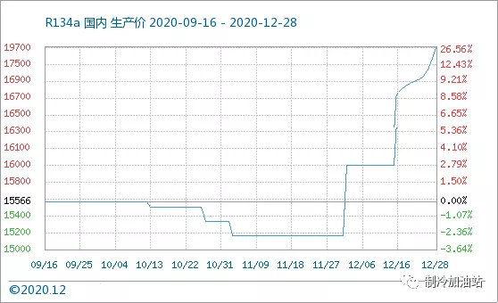 Refrigerant-Gas-R134A-Price-Chart (1)