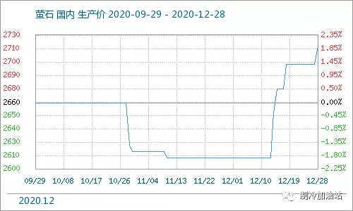 Refrigerant-Gas-Raw-Material-Fluorite-Price-Chart
