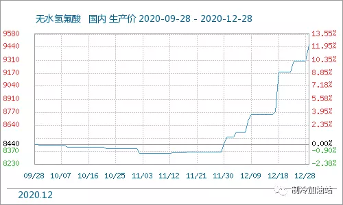 Refrigerant-Gas-Raw-Material-Hydrofluoric-Acid-Price-Chart