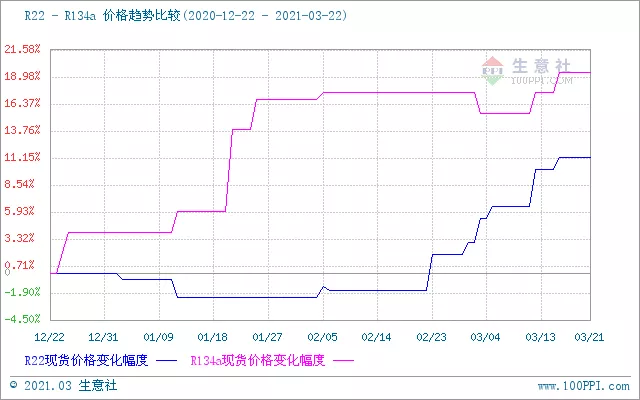 comparision-of-R22-and-R134a-price-trend (1)