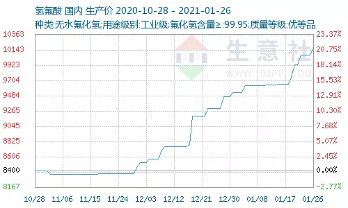 raw-material-hydrofluoric-acid-price-in-January