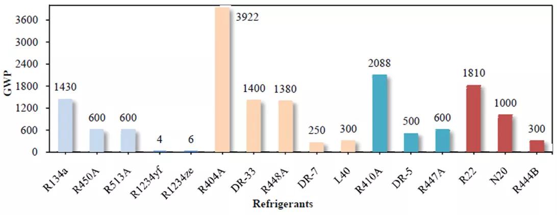 refrigerant-gas-and-related-GWP-value