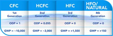 refrigerant-gas-generations